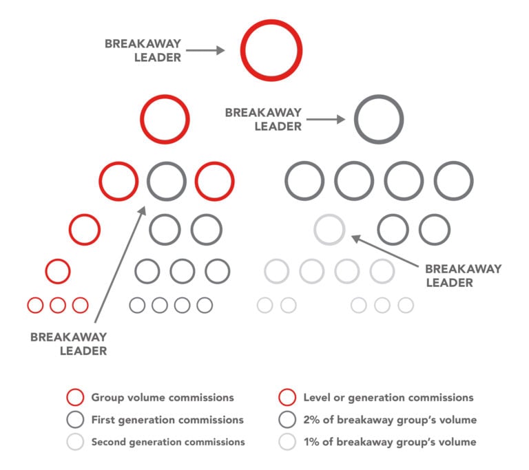 What’s a Breakaway Plan? [MLM Breakaway Comp Plan Basics + Pros and Cons]