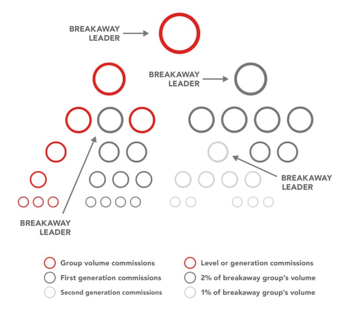 What’s a Breakaway Plan? [MLM Breakaway Comp Plan Basics + Pros and Cons]